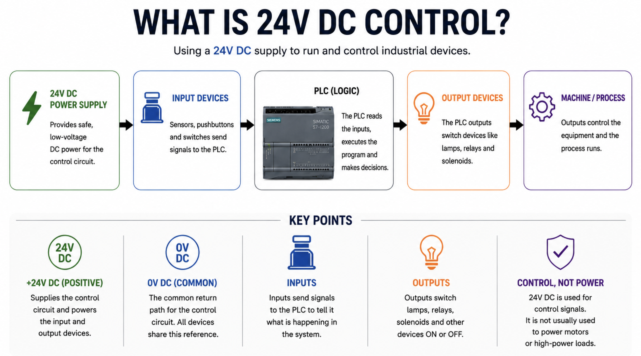 24V DC control workflow diagram showing power supply, input devices, PLC logic, output devices and machine process