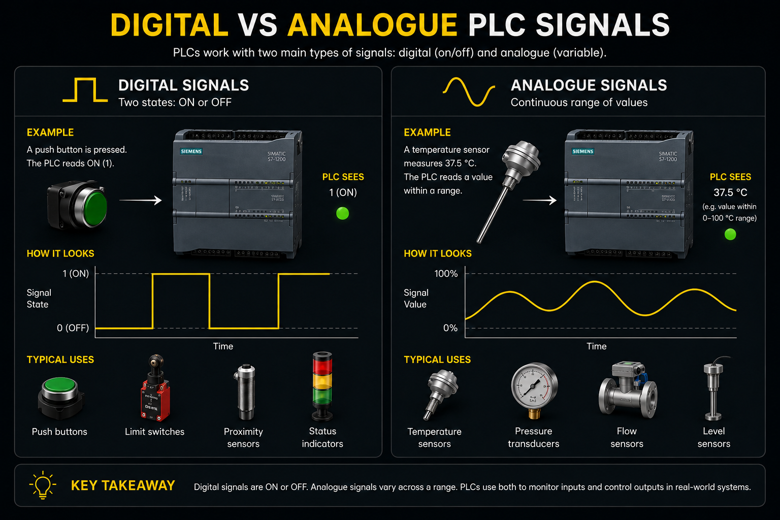 Digital vs analogue PLC signals diagram showing ON/OFF digital signals and changing analogue values with a Siemens S7-1200 PLC