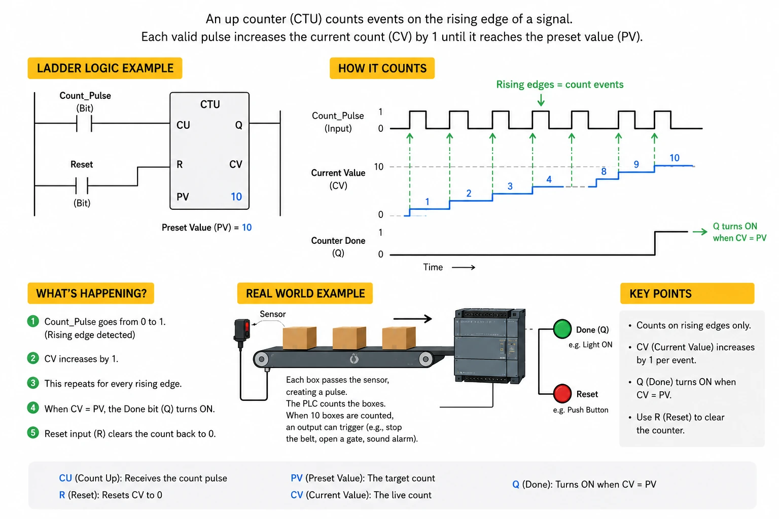 Diagram explaining how a PLC counter counts rising edge input pulses, increases the current value and turns on the done bit at the preset value