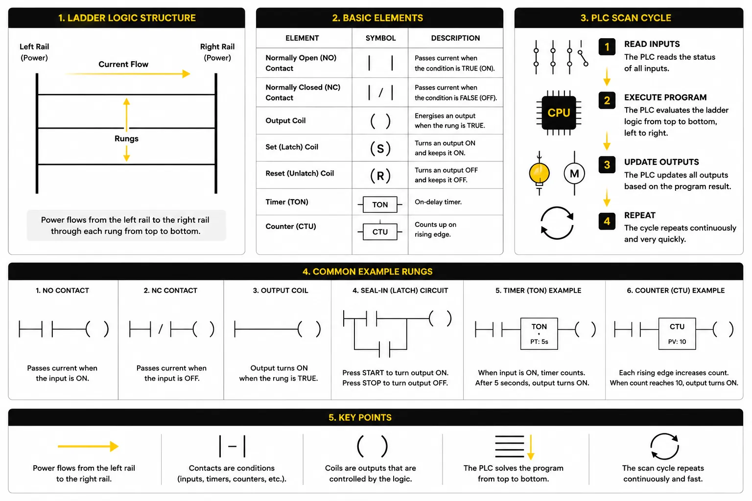 Basic Ladder Logic diagram showing rails, rungs, contacts, coils and the PLC scan cycle
