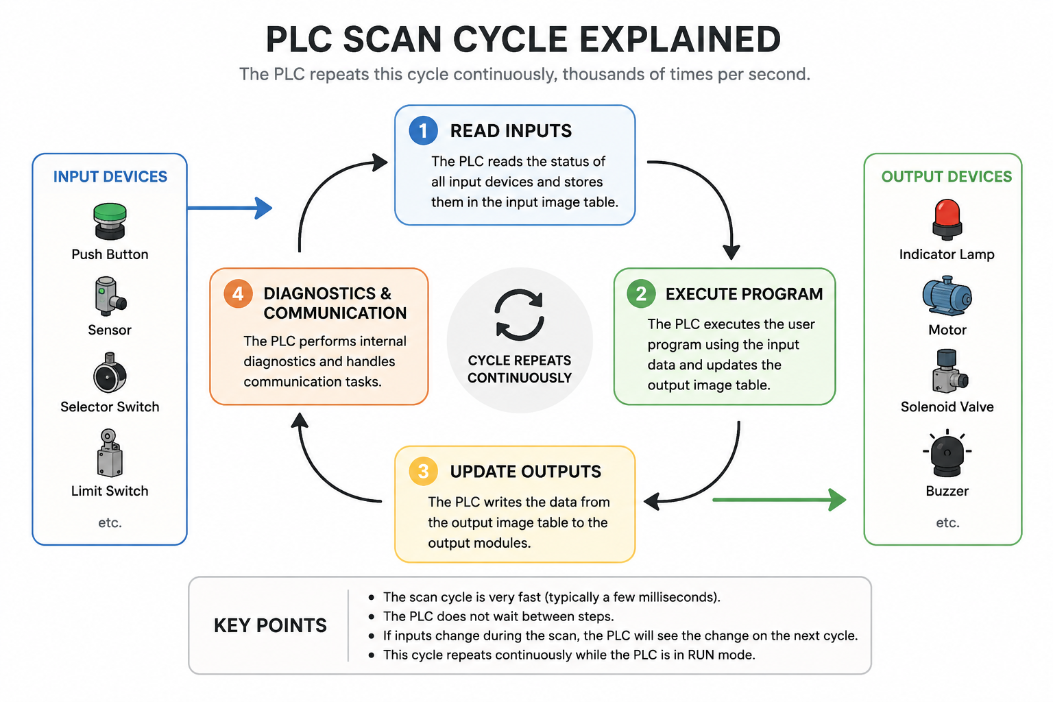 Simple PLC scan cycle diagram showing how the PLC reads inputs, executes the program, updates outputs and repeats