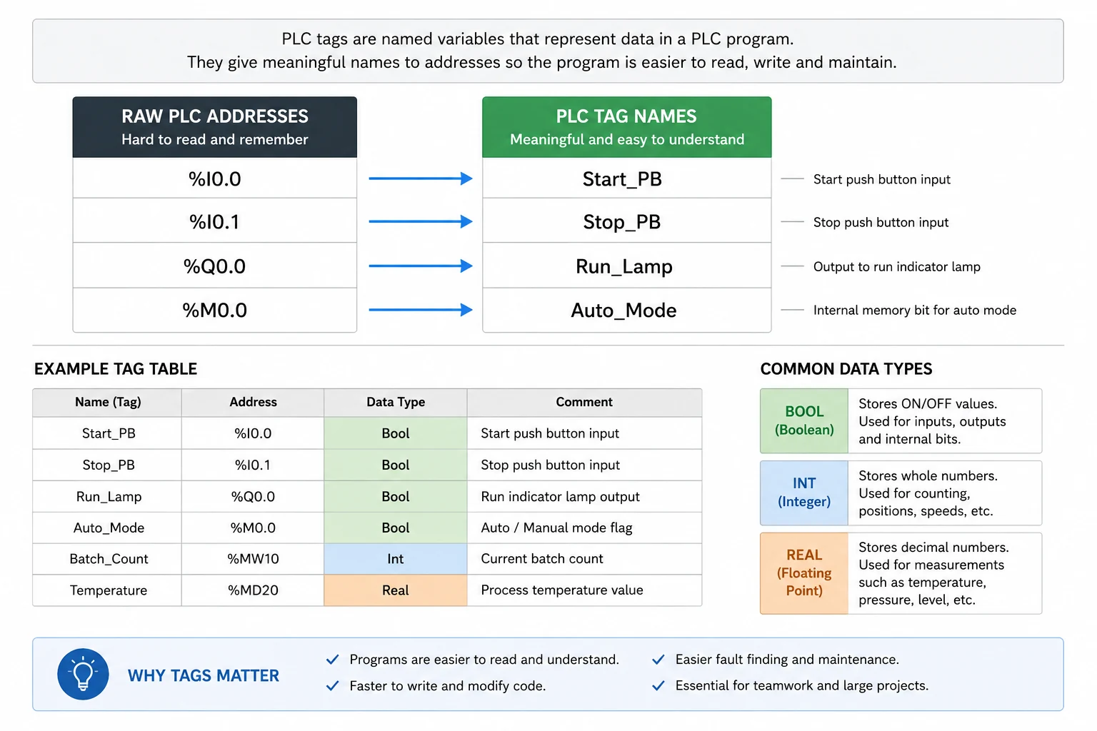 Diagram explaining how raw PLC addresses are linked to meaningful PLC tag names and common PLC data types