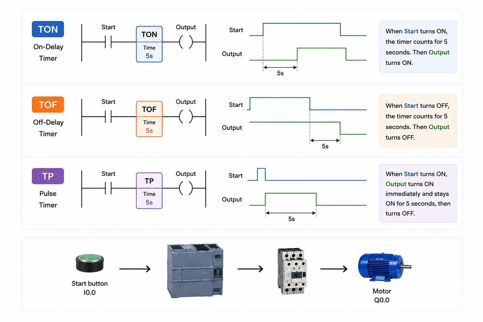 How PLC timers work showing TON, TOF and TP timer examples with timing diagrams