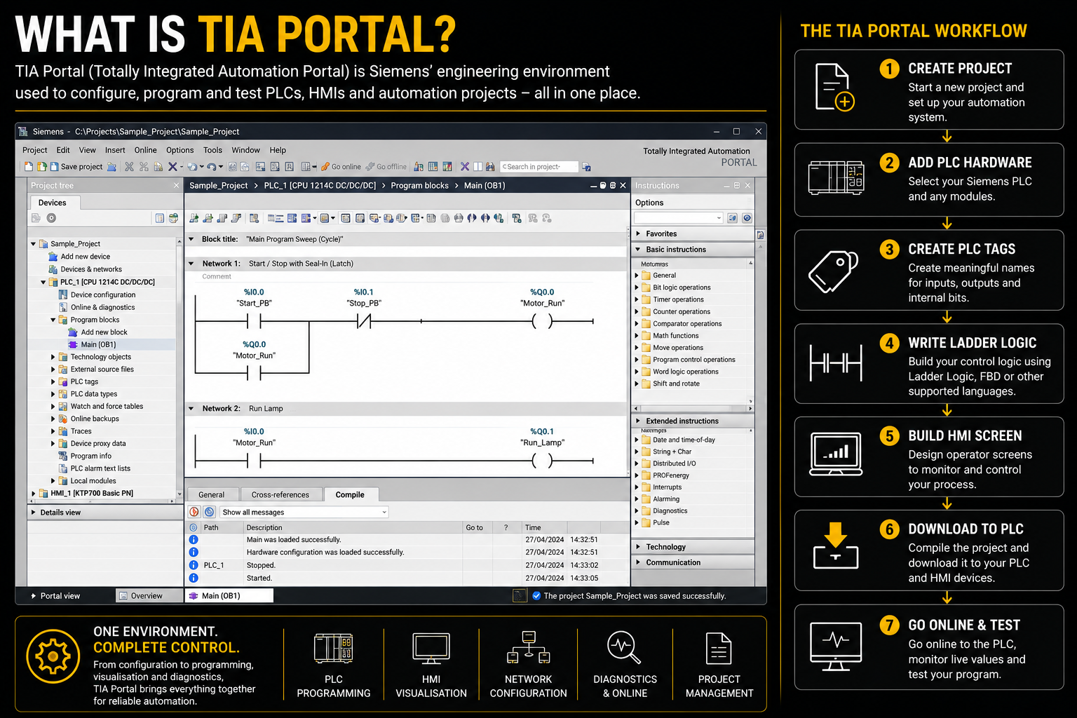 TIA Portal workflow image showing PLC programming, ladder logic, tags, HMI setup, download to PLC and online testing