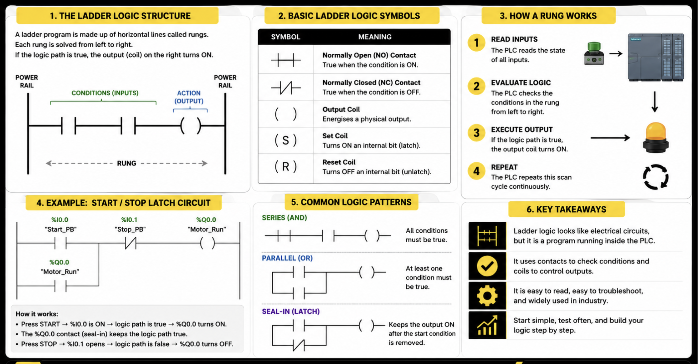 Ladder logic diagram showing inputs, logic path and output coil in a PLC program